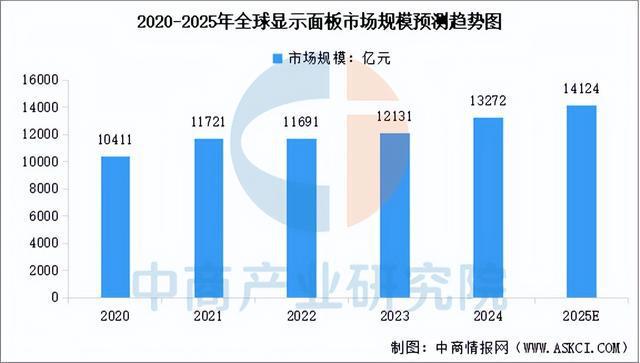 BD半岛官网2025年中国显现面板行业市场远景猜测研讨陈述(图3)