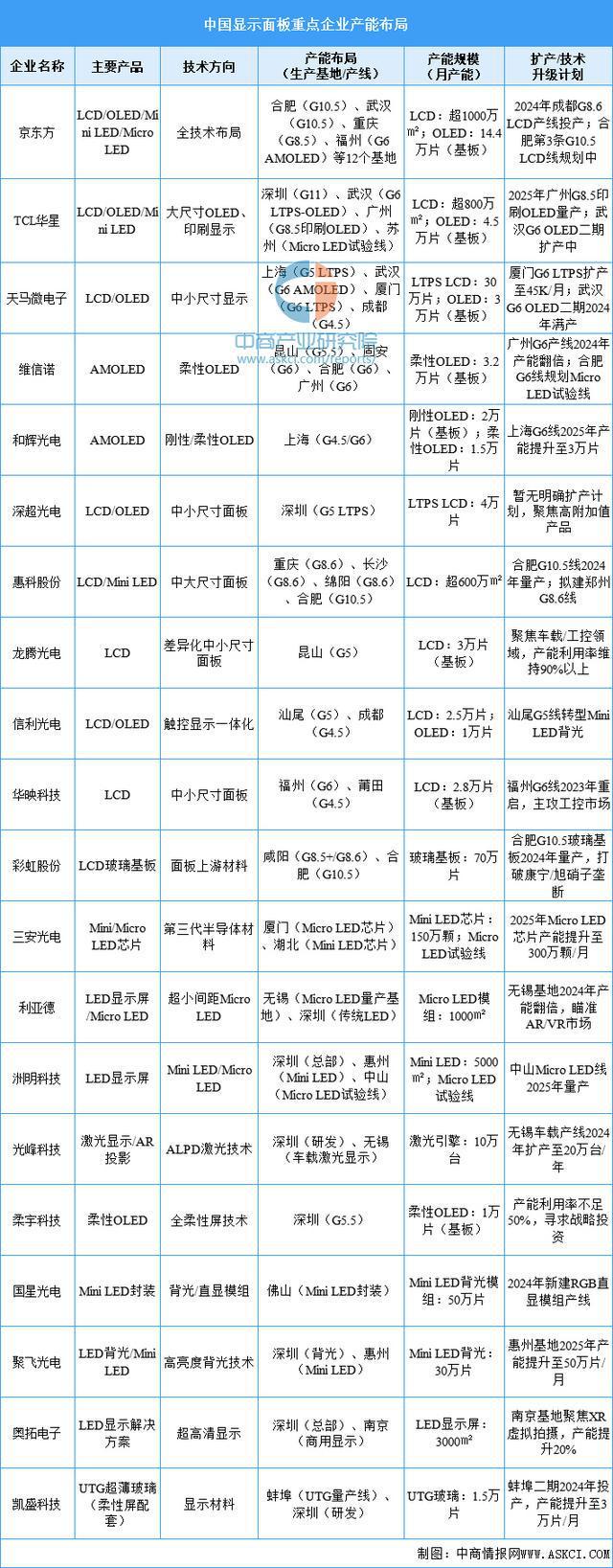 BD半岛官网2025年中国显现面板行业市场远景猜测研讨陈述(图6)