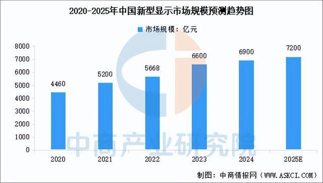 BD半岛官网2025年中国显现面板行业市场远景猜测研讨陈述(图5)