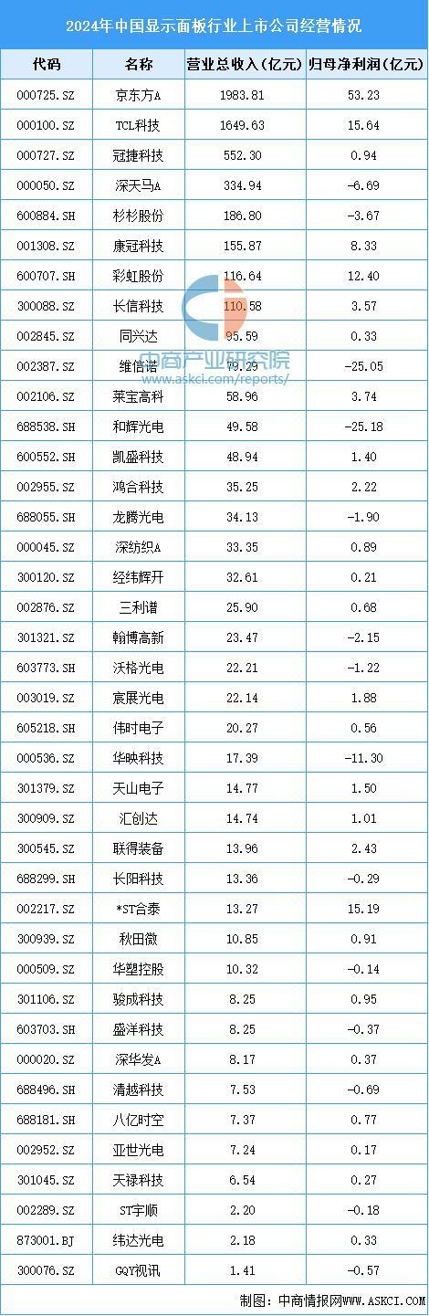 BD半岛官网2025年中国显现面板行业市场远景猜测研讨陈述(图7)