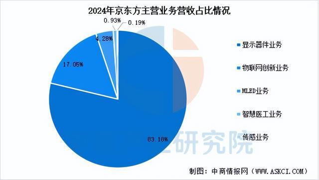 BD半岛官网2025年中国显现面板行业市场远景猜测研讨陈述(图9)