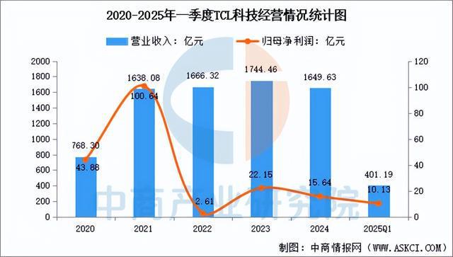 BD半岛官网2025年中国显现面板行业市场远景猜测研讨陈述(图10)