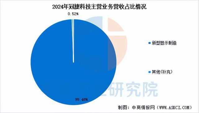 BD半岛官网2025年中国显现面板行业市场远景猜测研讨陈述(图13)